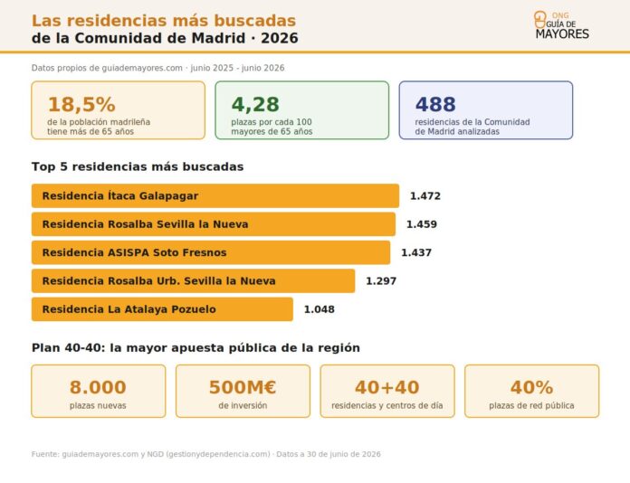Infografía sobre residencias de mayores en Madrid para 2026