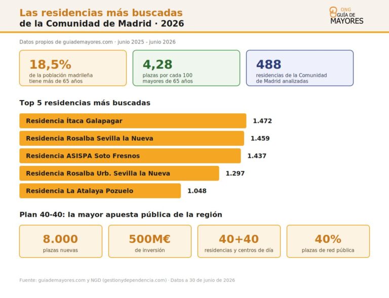 Infografía sobre residencias de mayores en Madrid para 2026