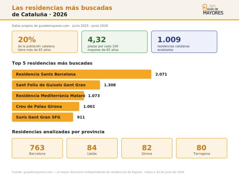 Infografía sobre residencias de mayores más buscadas en Cataluña en 2026