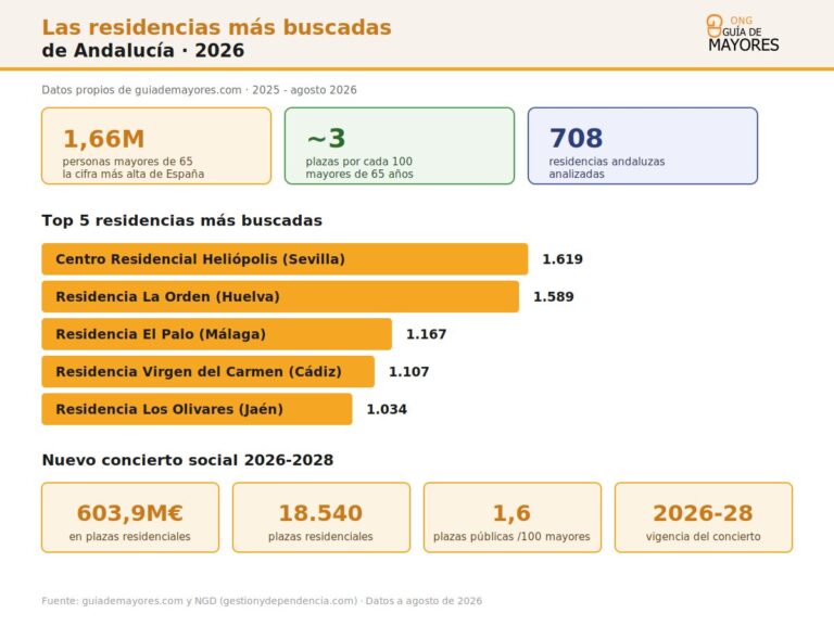 Infografía sobre residencias de mayores en Andalucía en 2026