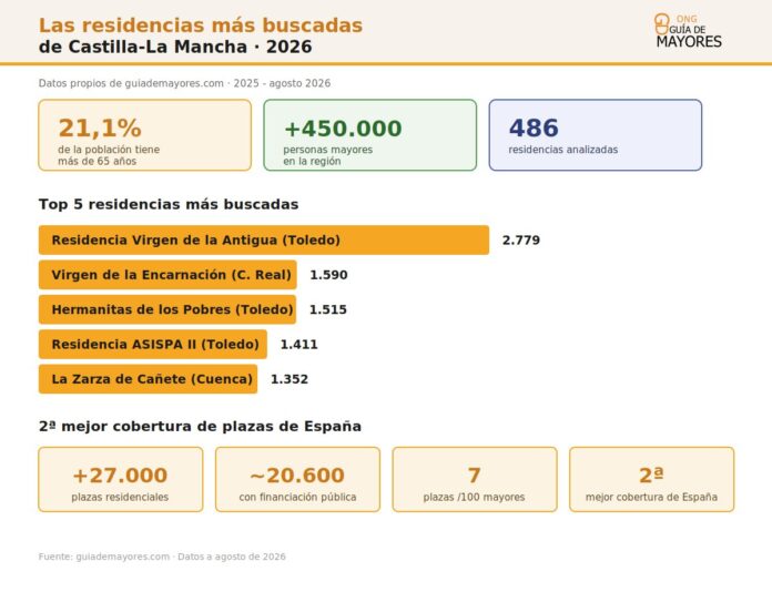 Infografía sobre residencias de mayores en Castilla-La Mancha en 2026