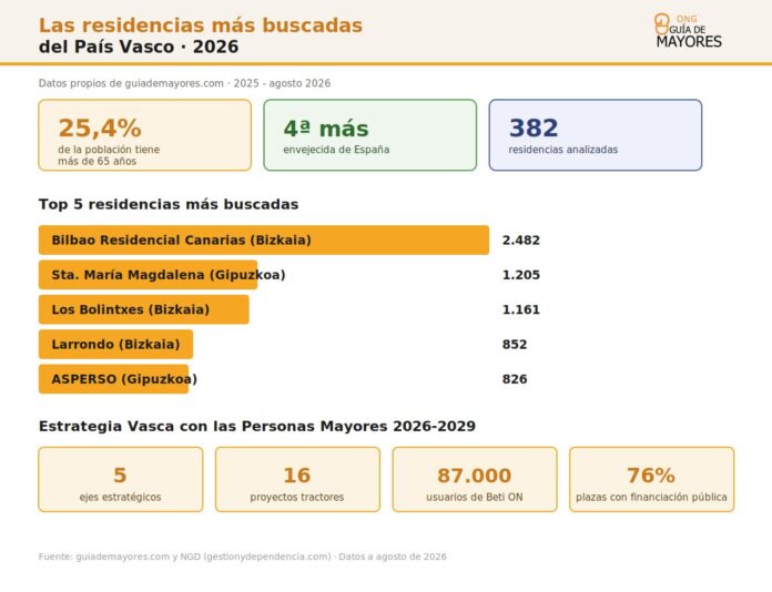 Infografía sobre residencias de mayores en el País Vasco en 2026