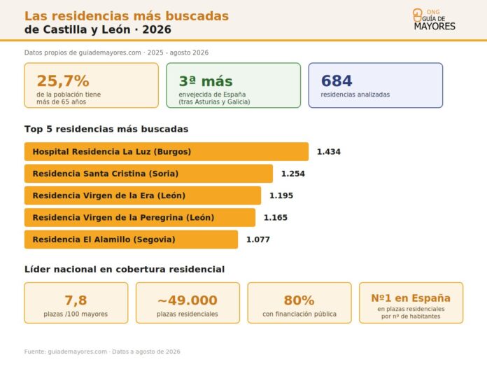 Infografía sobre residencias de mayores en Castilla y León en 2026