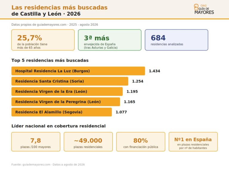 Infografía sobre residencias de mayores en Castilla y León en 2026