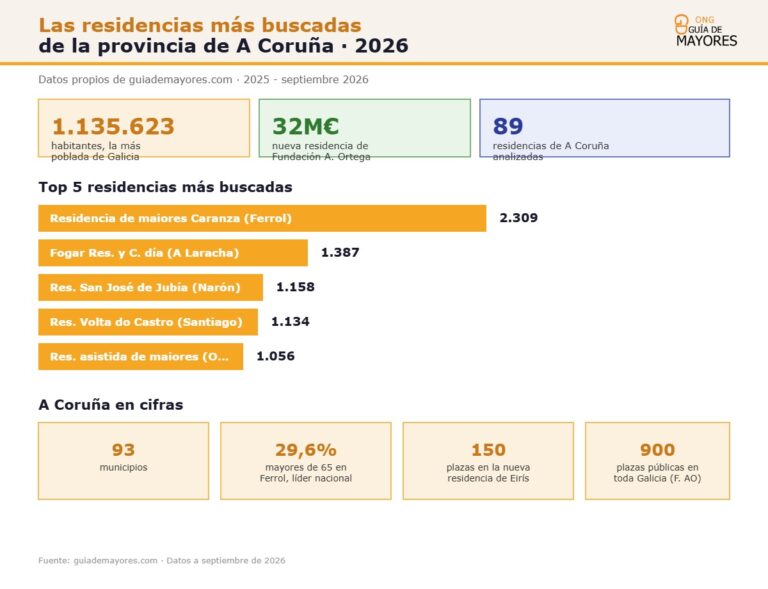 Infografía sobre residencias de mayores en A Coruña para 2026