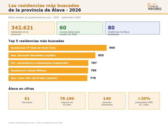 Infografía sobre residencias más buscadas en Álava para 2026