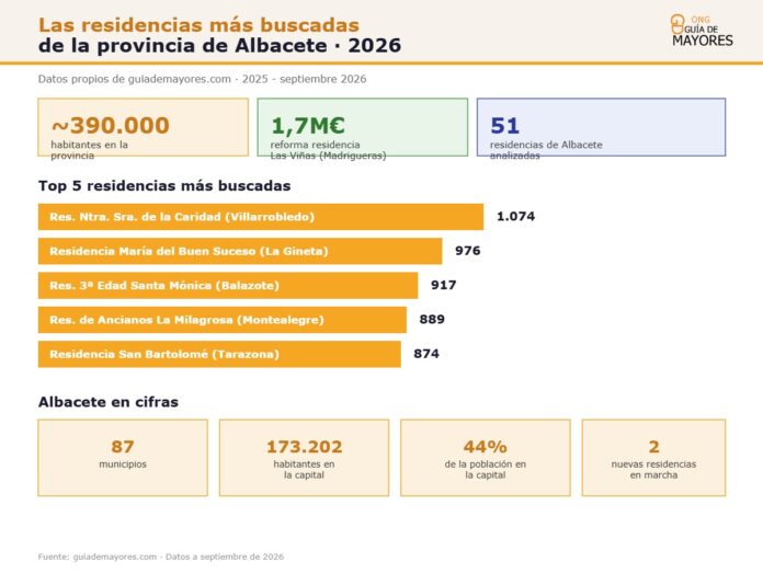 Infografía sobre residencias más buscadas en Albacete en 2026