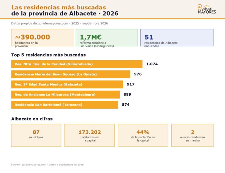Infografía sobre residencias más buscadas en Albacete en 2026