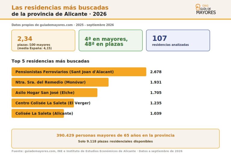 Infografia sobre Alicante