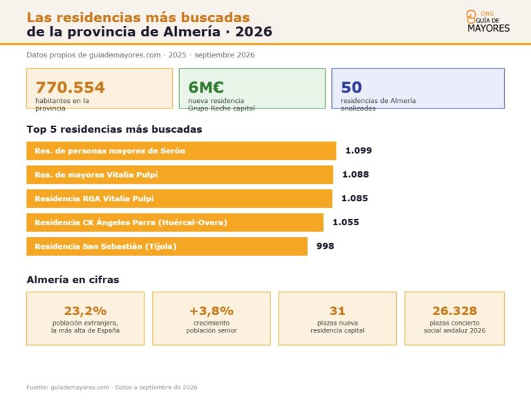 Infografía sobre residencias más buscadas en Almería para 2026