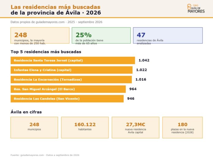 Infografía sobre residencias más buscadas en Ávila para 2026