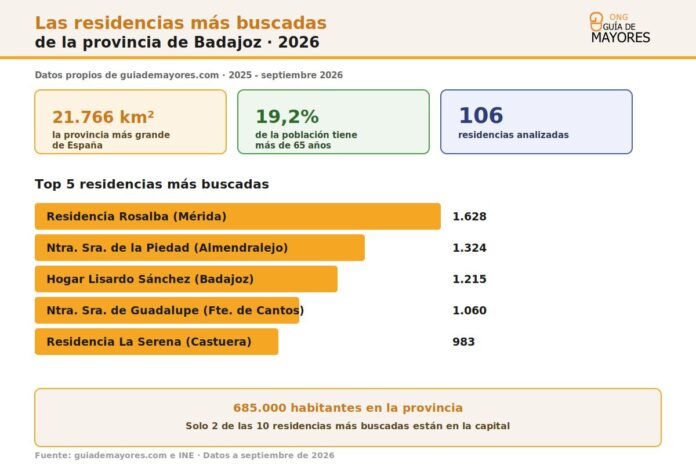 Infografía sobre residencias más buscadas en Badajoz en 2026