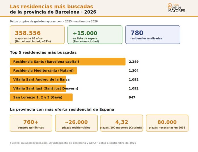 Infografía sobre residencias de mayores en Barcelona 2026