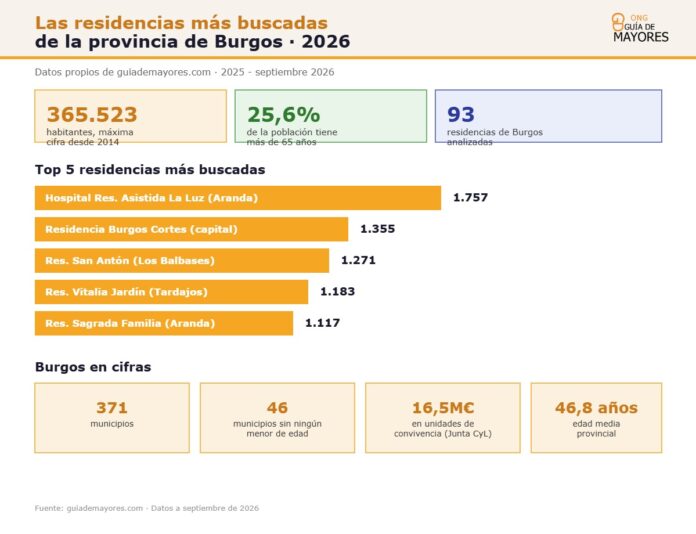 Infografía sobre residencias más buscadas en Burgos para 2026