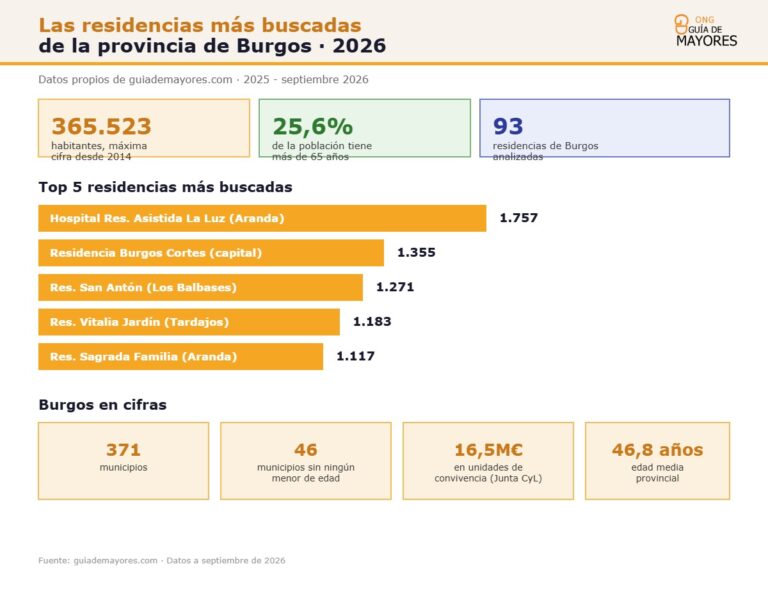 Infografía sobre residencias más buscadas en Burgos para 2026