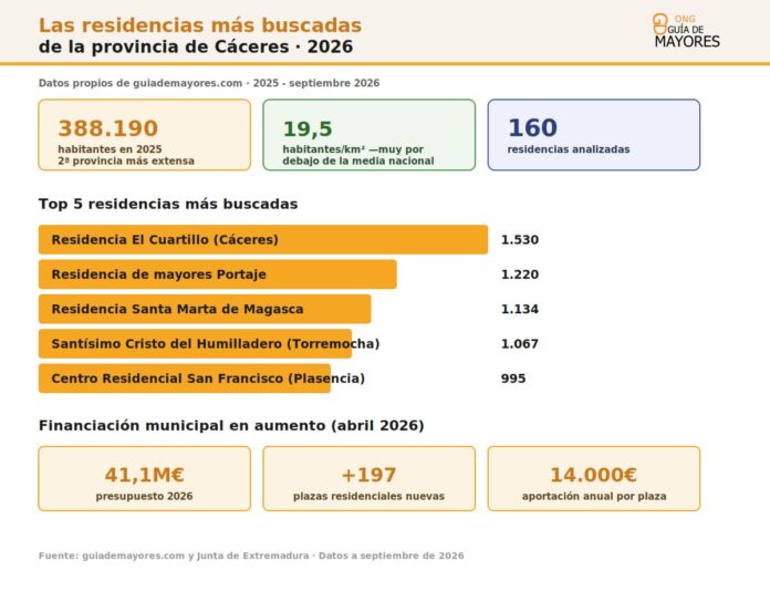 Infografia sobre Caceres