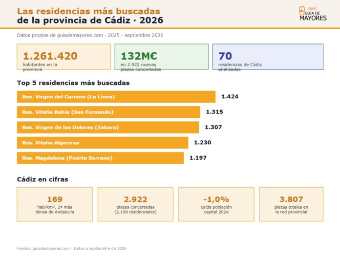 Infografía sobre residencias más buscadas en Cádiz en 2026