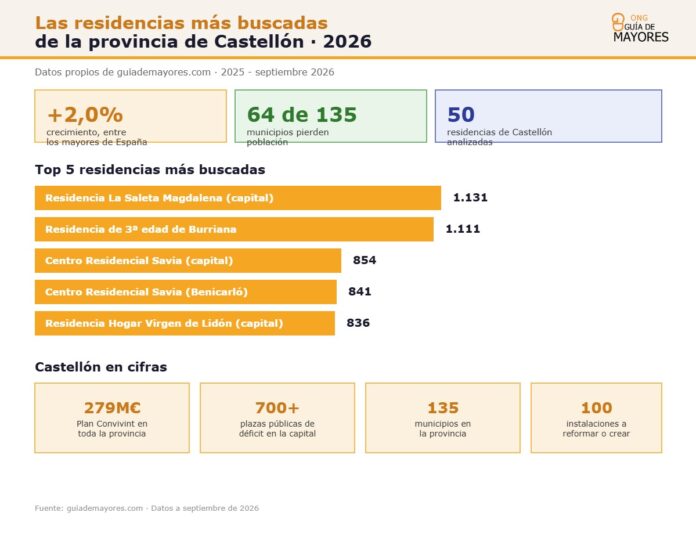 Infografía sobre residencias más buscadas en Castellón para 2026