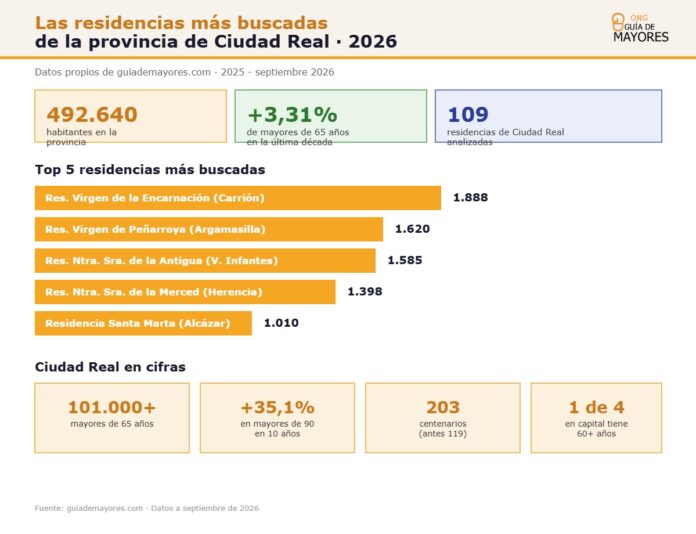 Infografía sobre residencias más buscadas en Ciudad Real 2026