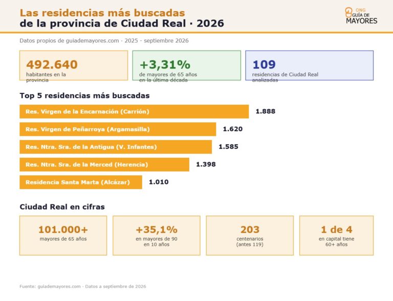 Infografía sobre residencias más buscadas en Ciudad Real 2026