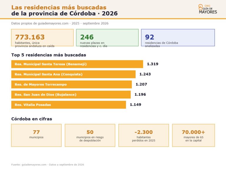 Infografía sobre residencias en Córdoba para el año 2026