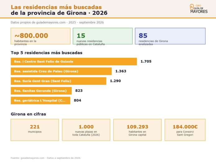 Infografía sobre residencias más buscadas en Girona para 2026