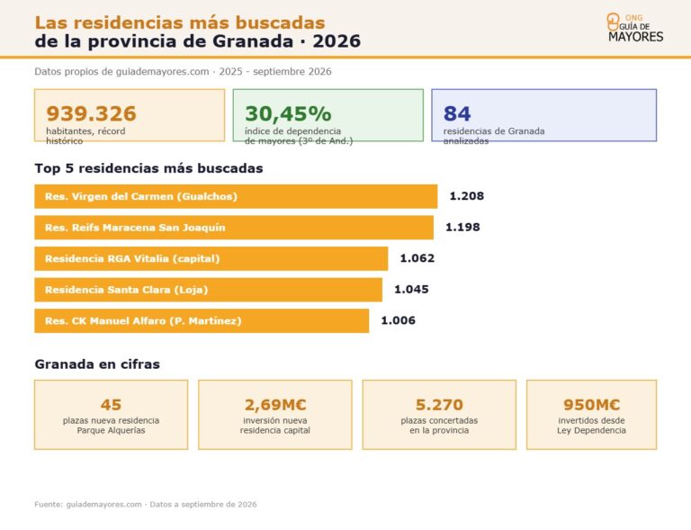 Infografía sobre residencias más buscadas en Granada 2026
