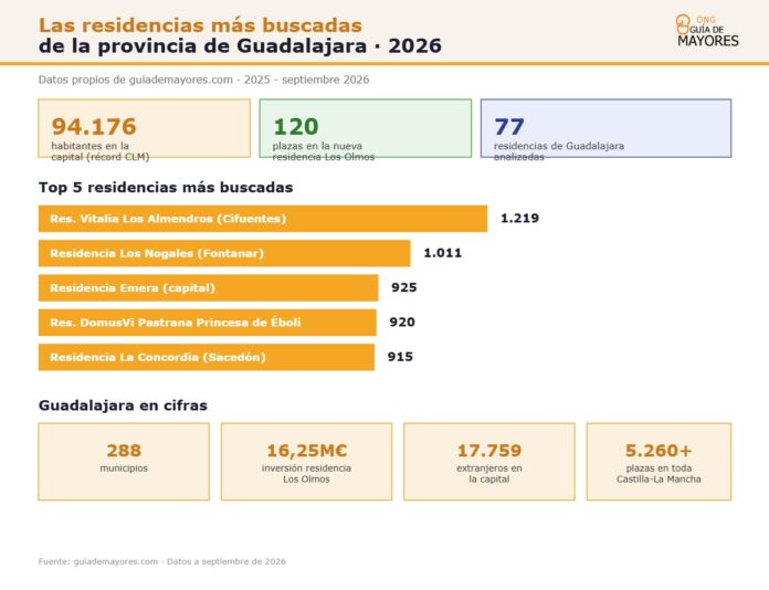 Infografía sobre residencias más buscadas en Guadalajara 2026