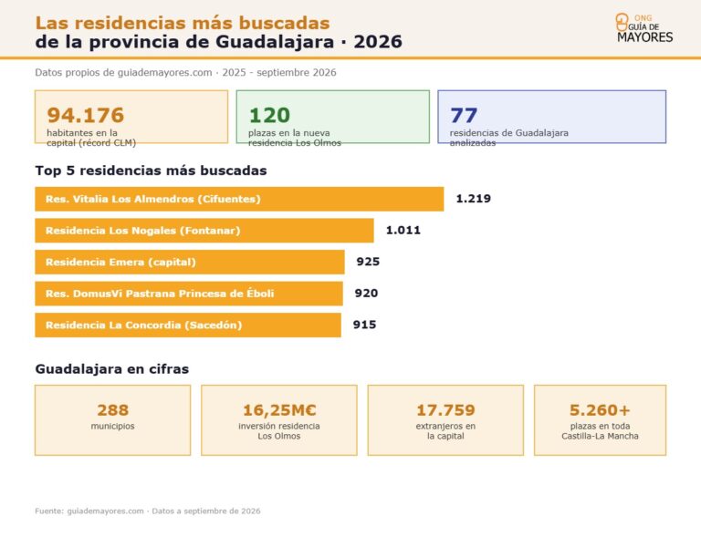 Infografía sobre residencias más buscadas en Guadalajara 2026