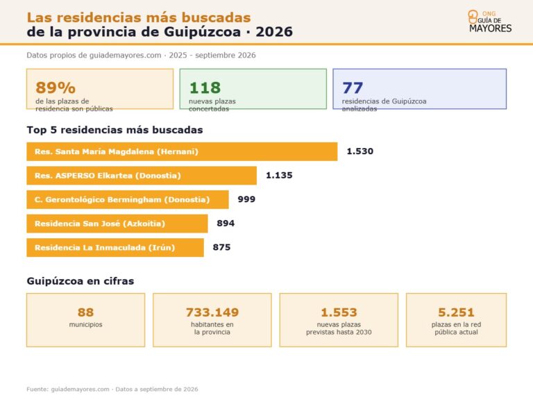 Infografía sobre residencias más buscadas en Guipúzcoa para 2026