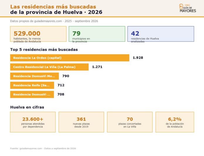 Infografía sobre residencias más buscadas en Huelva para 2026