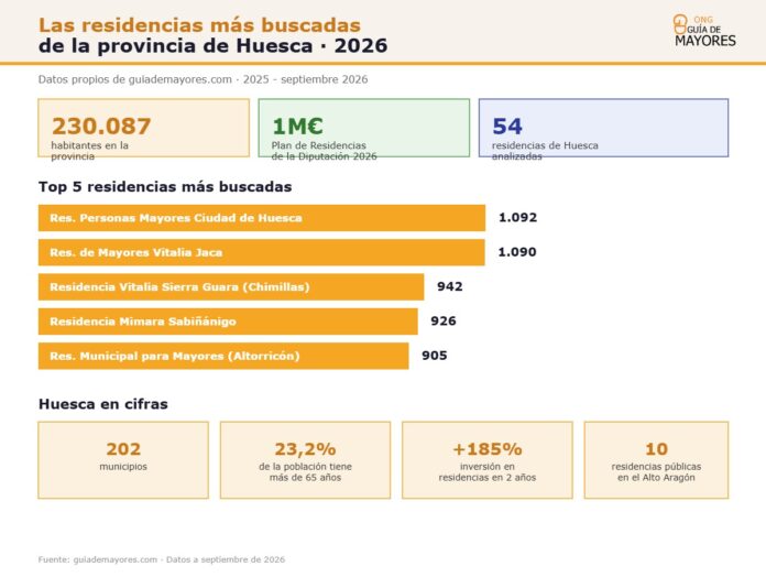 Infografía sobre residencias más buscadas en Huesca para 2026