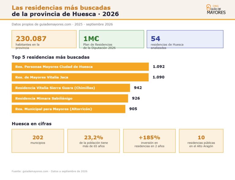 Infografía sobre residencias más buscadas en Huesca para 2026