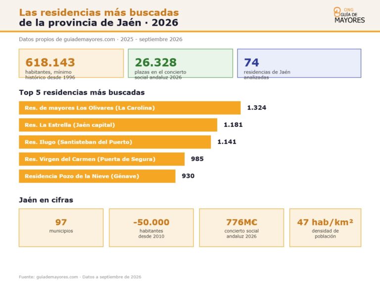 Infografía sobre residencias más buscadas en Jaén para 2026