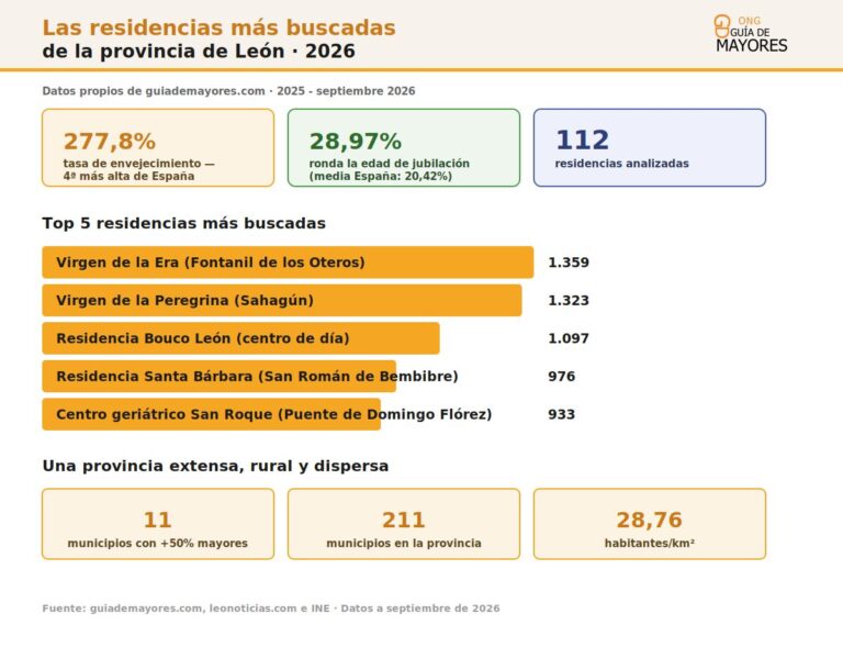 Infografia sobre Leon