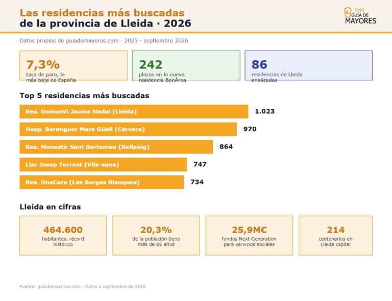 Infografía sobre residencias más buscadas en Lleida para 2026