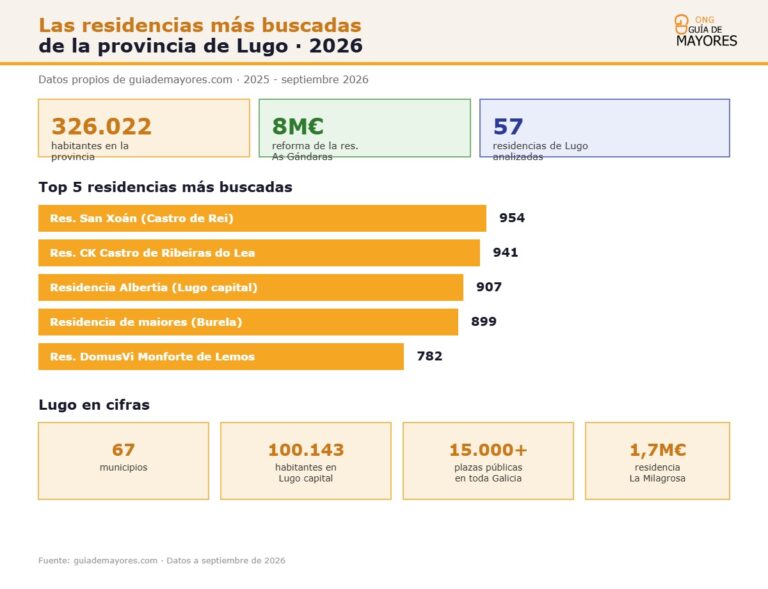 Infografía sobre residencias más buscadas en Lugo para 2026