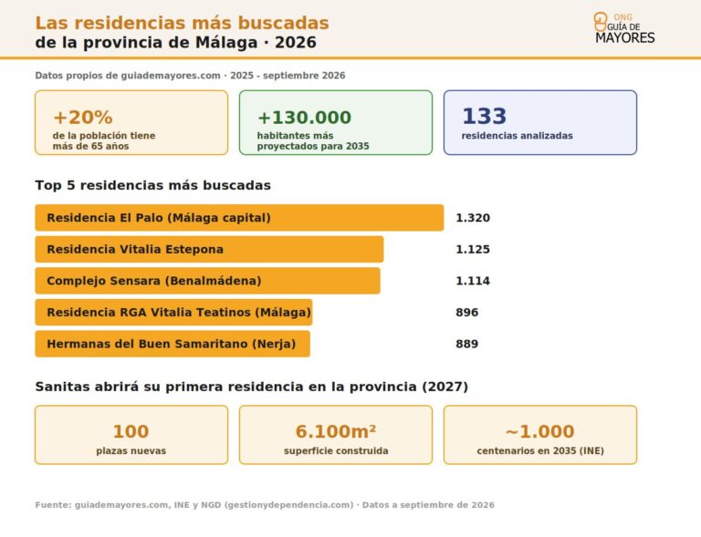 Infografia sobre Malaga
