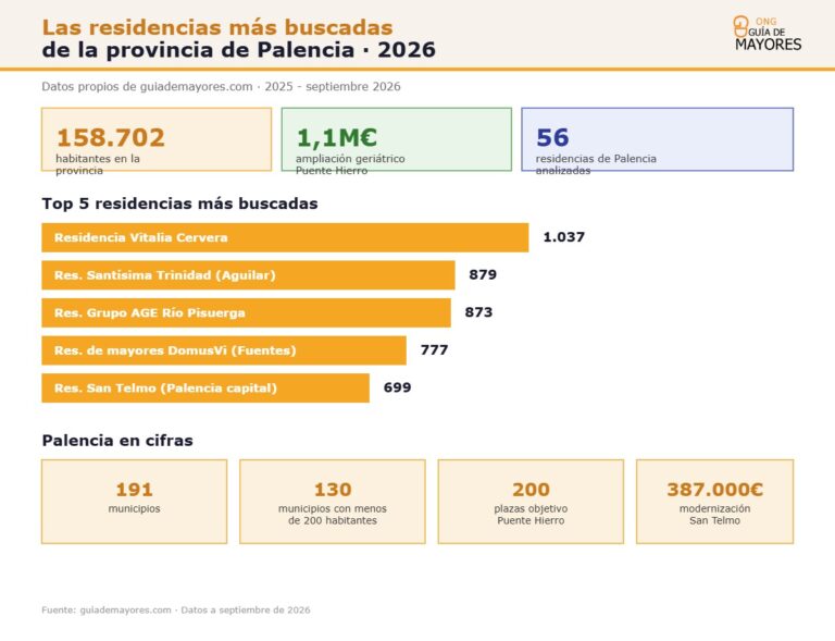Infografía sobre residencias más buscadas en Palencia para 2026