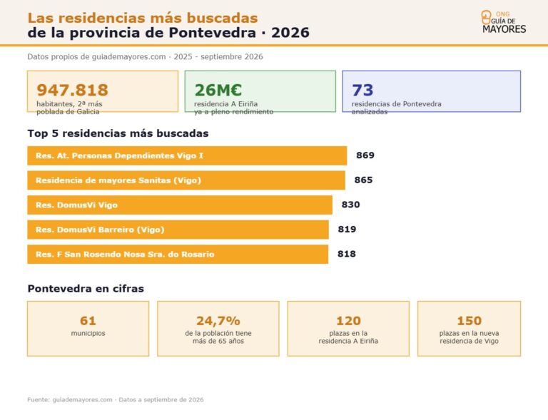Infografía sobre residencias más buscadas en Pontevedra 2026