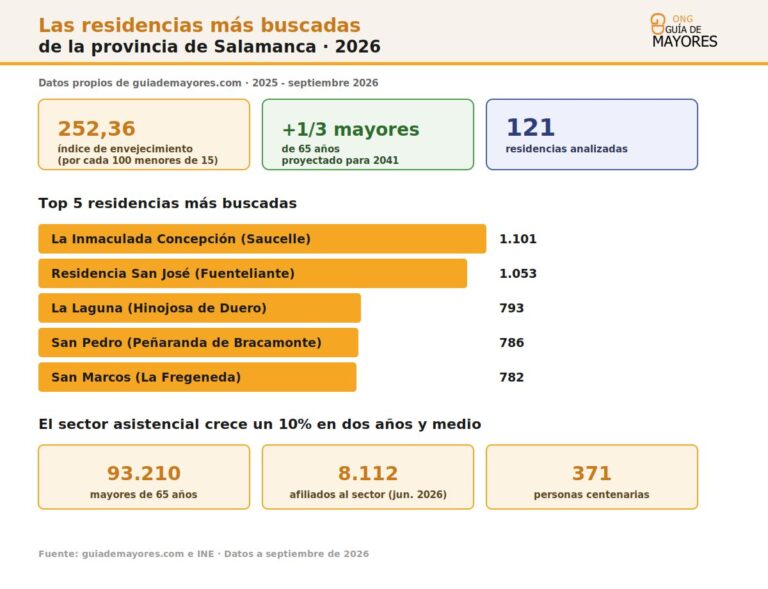 Infografia sobre Salamanca