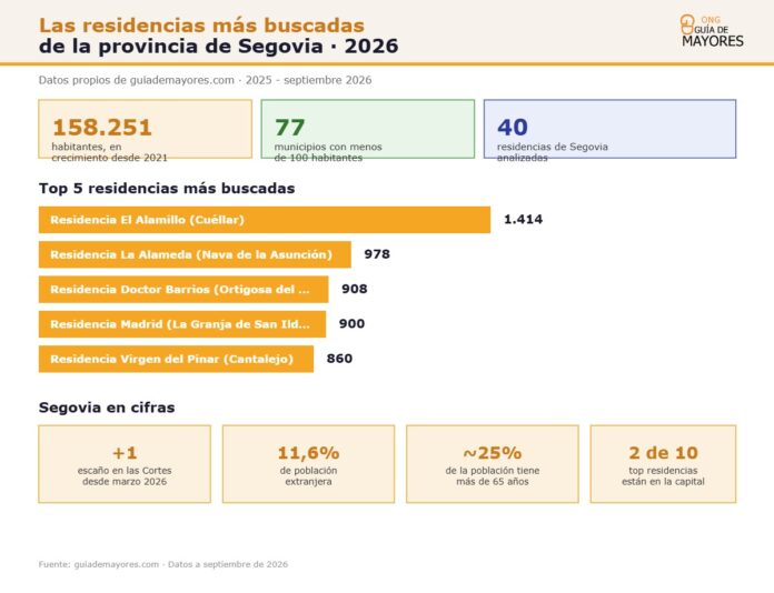 Infografía sobre residencias más buscadas en Segovia en 2026