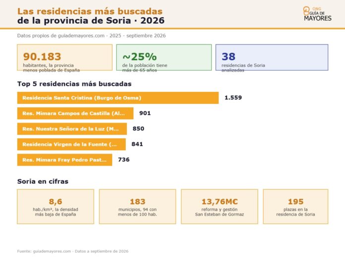 Infografía sobre residencias más buscadas en Soria 2026