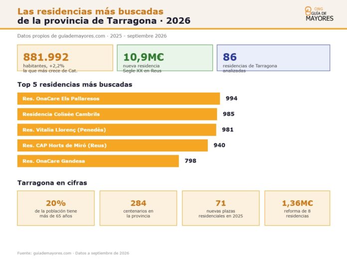 Infografía sobre residencias más buscadas en Tarragona 2026