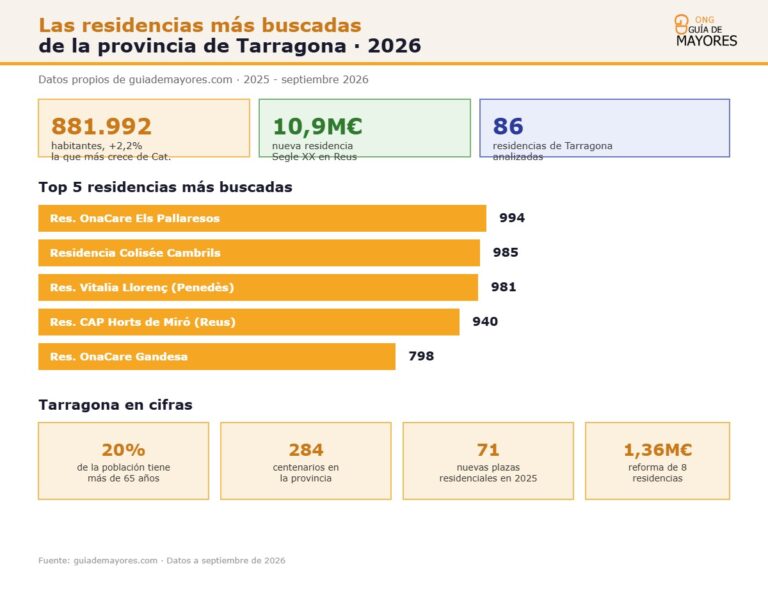 Infografía sobre residencias más buscadas en Tarragona 2026