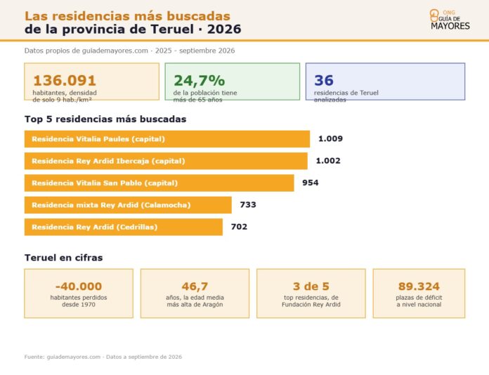 Infografía sobre residencias más buscadas en Teruel en 2026