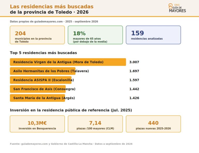 Infografia sobre Toledo