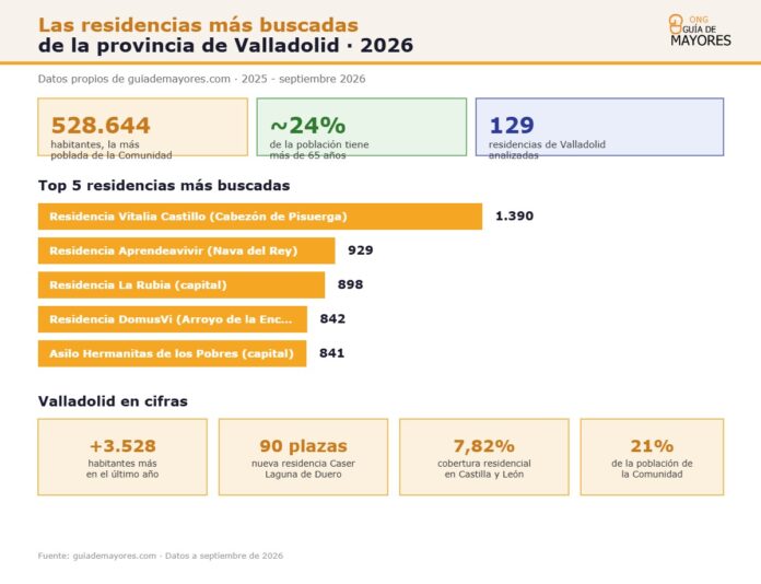 Infografía sobre residencias más buscadas en Valladolid 2026