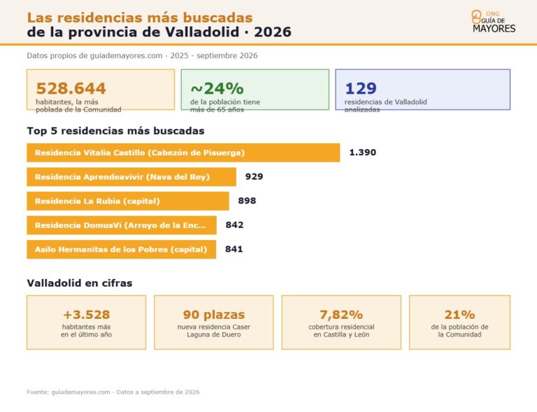 Infografía sobre residencias más buscadas en Valladolid 2026