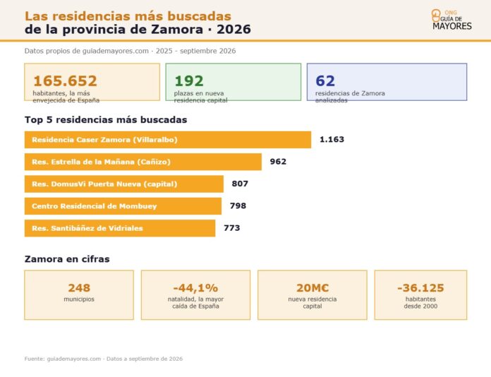 Infografía sobre residencias más buscadas en Zamora para 2026